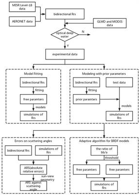 Semi-Empirical Models for the Bidirectional Water-Leaving Radiance: An Analysis of a Turbid Inland Lake